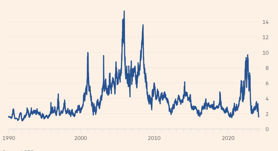 Natural Gas Prices Plummet as Record Warm Winter Hits US