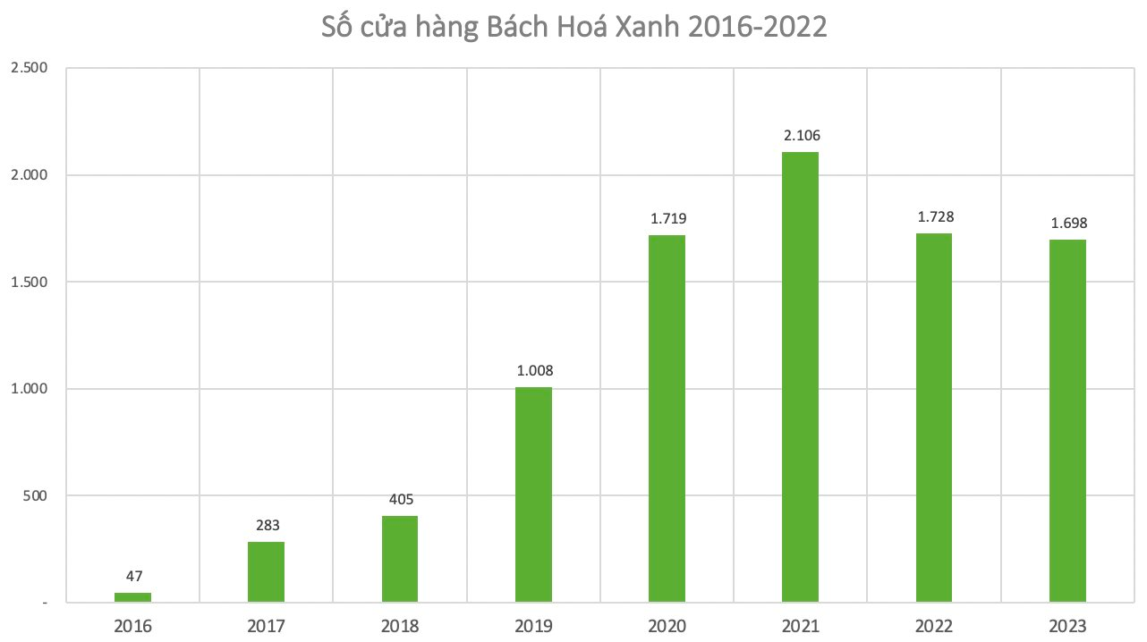 Bach Hoa Xanh declares capital refund after years of “missed opportunities”, will Director Pham Van Trong finally receive salary after 1 year of unpaid dedication?