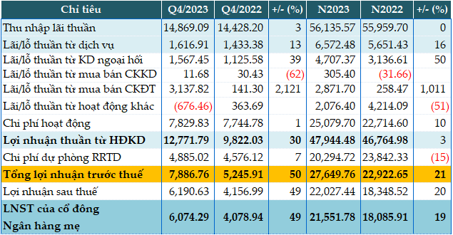 BIDV’s pre-tax interest income from credit sources increases by 21% in 2023