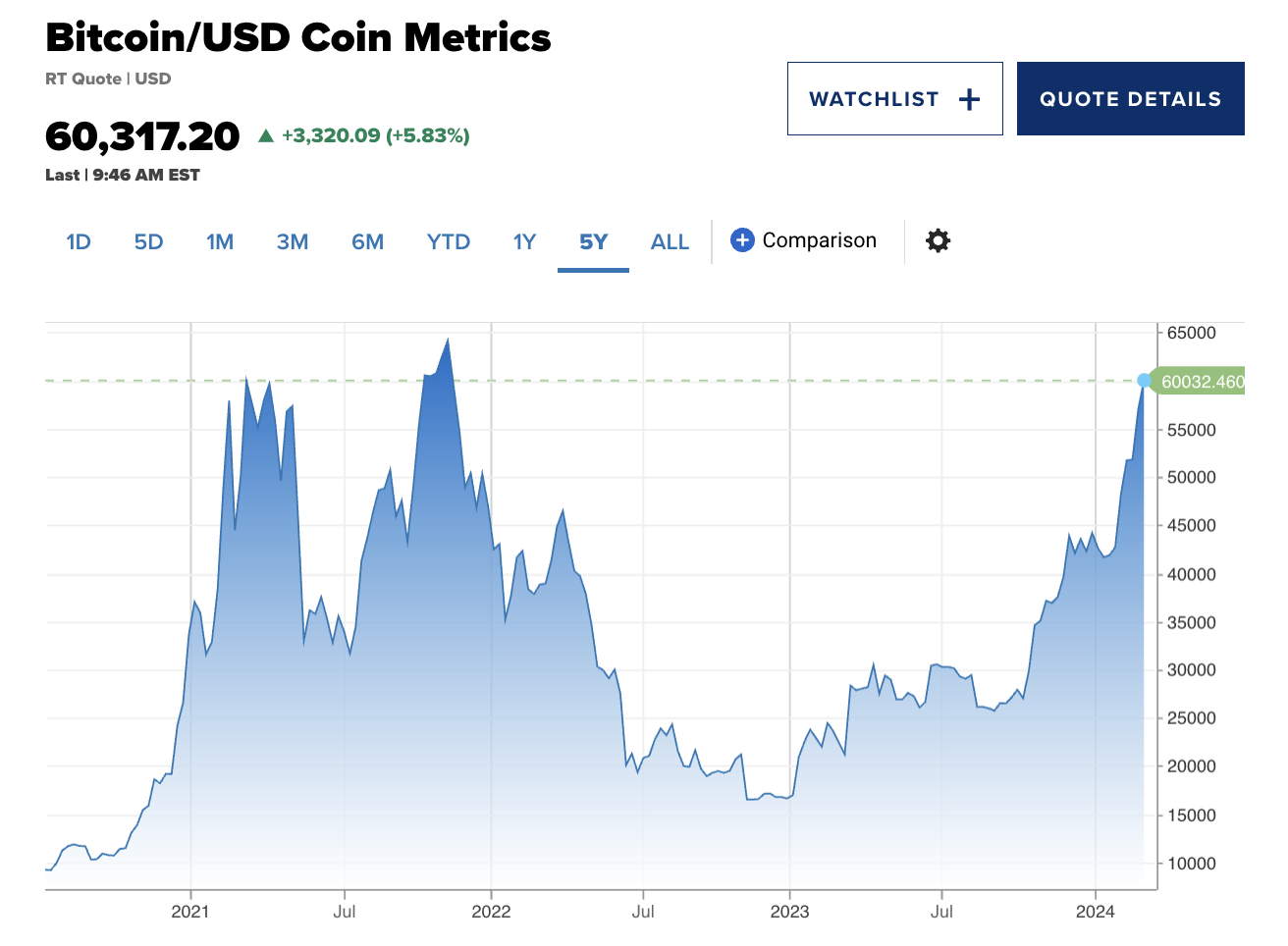 Bitcoin surpasses $60,000 mark for the first time since November 2021.