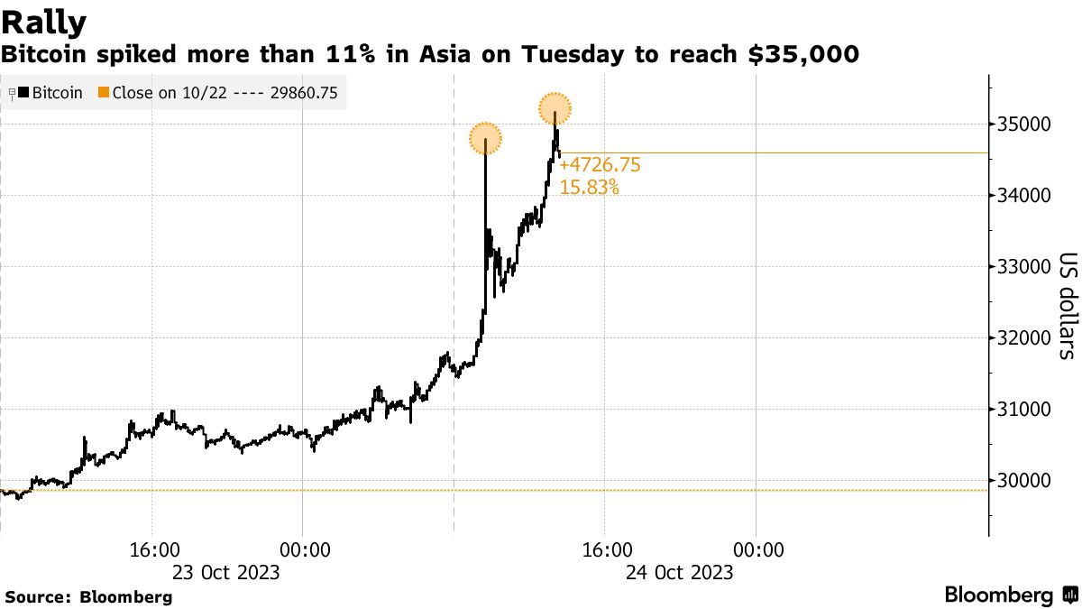 Bitcoin Hits $35,000 USD for the First Time Since 2022