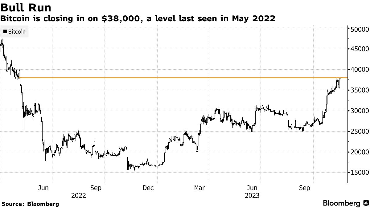 Bitcoin edges closer to $38,000 USD due to hope for Bitcoin ETF.