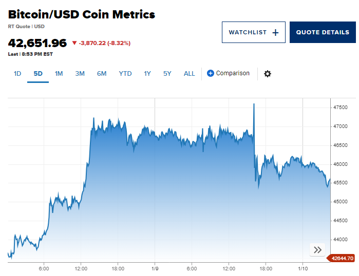Bitcoin plunges 8% as Bitcoin ETF is approved