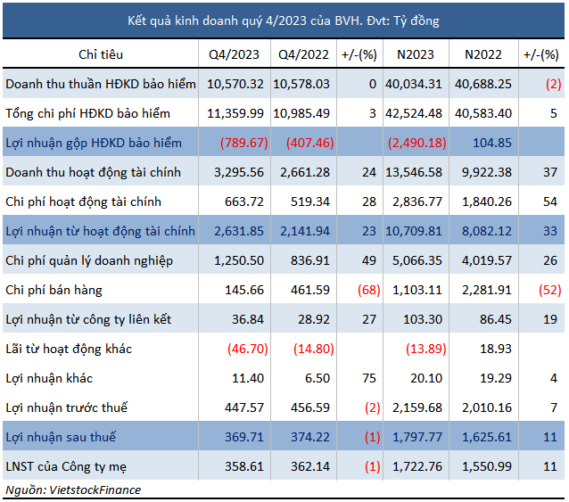BVH’s net profit rises by 11% in 2023.