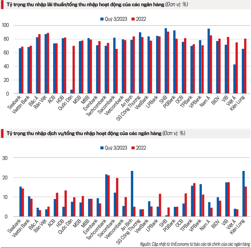 Main profit of a bank still comes from lending