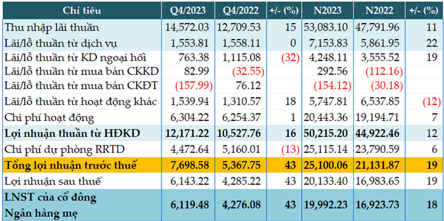 VietinBank’s pre-tax profits increase by 19% in 2023, with a slight decrease in bad debt ratio