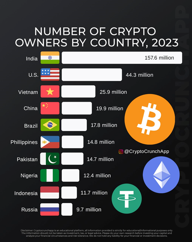 Vietnam Ranks Third Worldwide with Nearly 26 Million People Owning Cryptocurrency