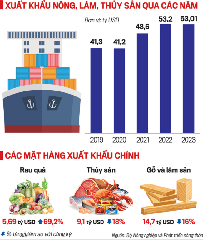 Export of agricultural and aquatic products aims for a new record