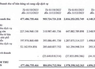 LandX Services reports a loss of 160 billion VND in 2023, cuts over 1,000 staff