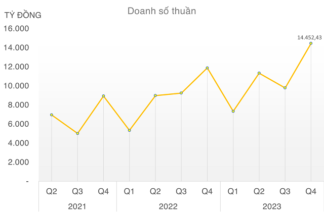 Fast and upfront payment, abundant cash investment from thriving businesses