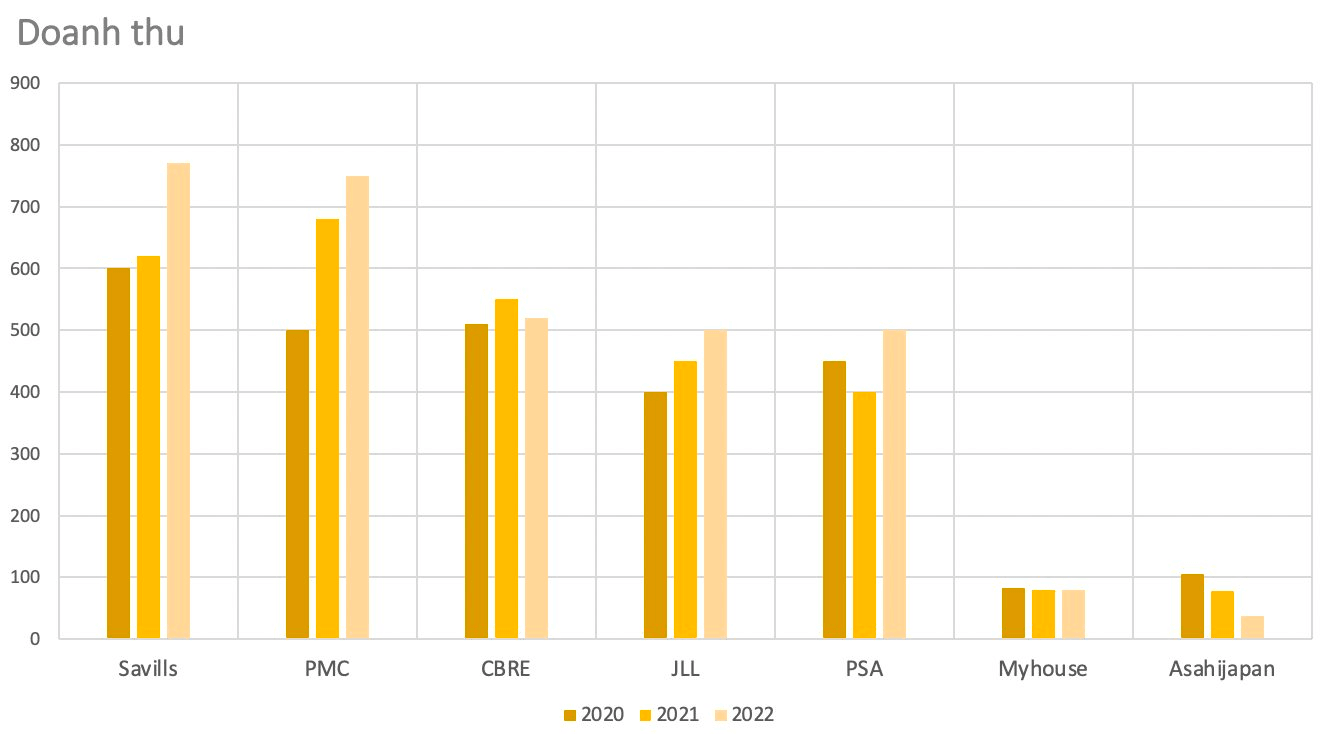 Despite the turmoil faced by real estate tycoons, property management players like Savills, CBRE, PMC, JLL are still earning a steady profit of 400-700 billion VND annually.