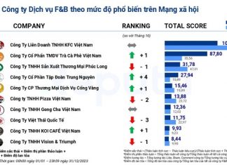 “From overtaking Trung Nguyên, Phúc Long, and The Coffee House, to a 200-store fried chicken chain in Vietnam becoming the most popular F&B company of 2023”