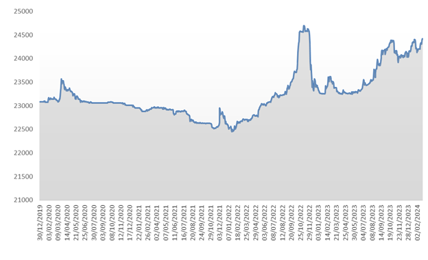 USD exchange rate at a bank set to break historical record