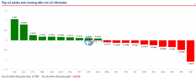 Market Pulse 01/29: Selling Pressure Returns as VN-Index Falls close to Reference Level