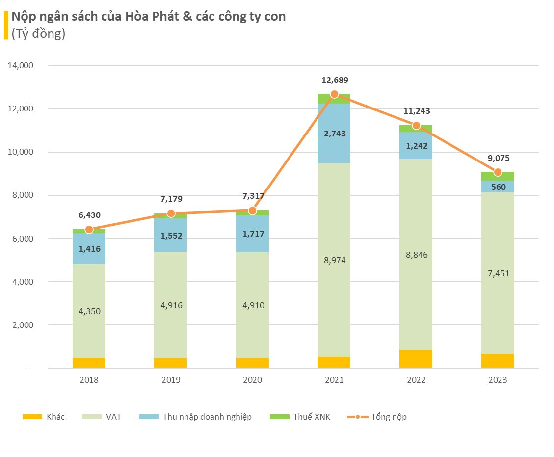 Hoà Phát’s contribution to the state budget declines to the lowest level in the past 3 years, with DA Dung Quat accounting for over 60%
