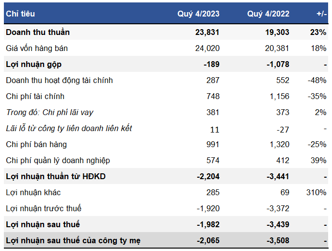 Vietnam Airlines continues to sing the “loss song” in Q4, with cumulative losses nearing VND 41,000 billion.