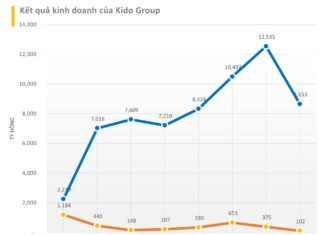 “Reserving 753 billion for the “golden land” at 8-12 Le Duẩn after a decade of pursuit, KIDO Group experiences significant losses in Q4/2023.”