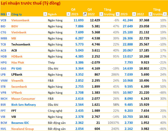 Top 20 highest profits in the Q4 2023 market: Novaland and a few surprising names, with companies growing over 10,000%