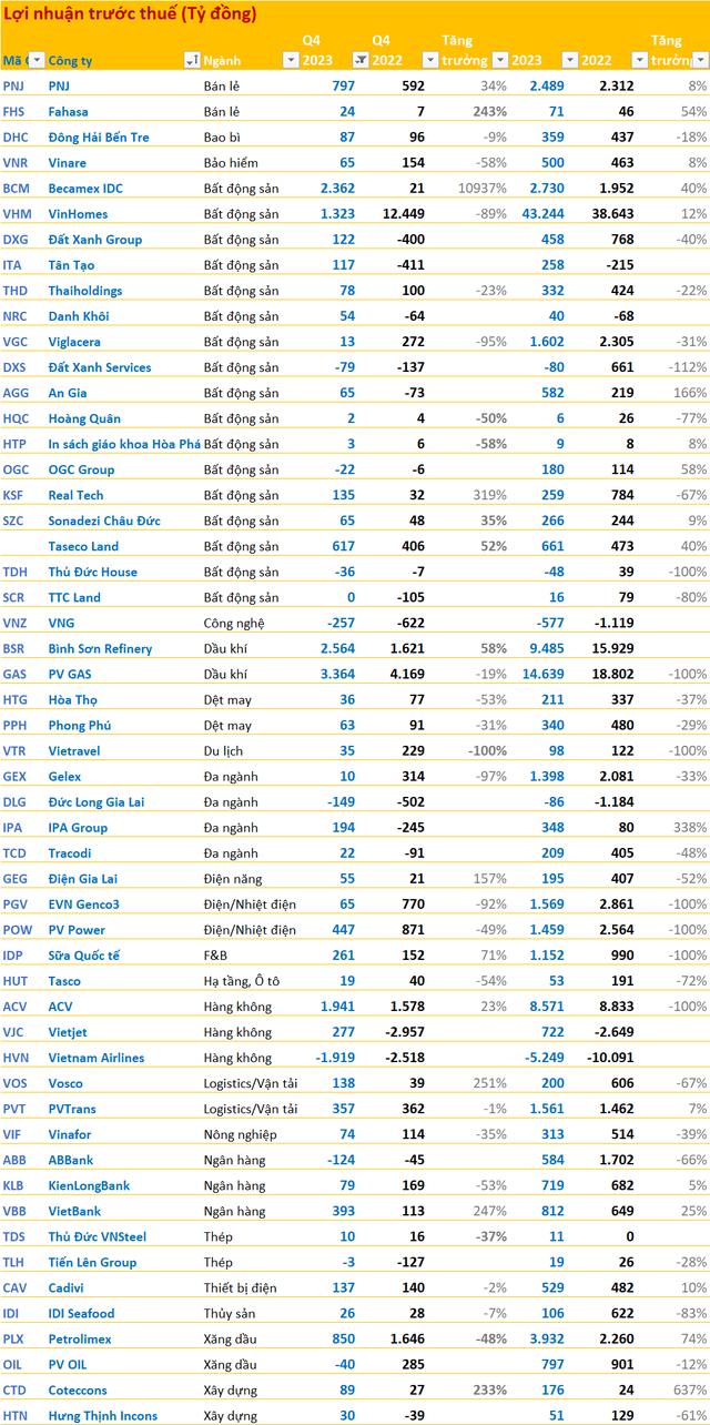 Impressive Q4 Business Results: Banks, Securities, Steel, and Real Estate Profits Leave a Lasting Impression, Disappoint Few Giants.