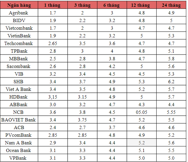 Which bank offers the highest interest rate for savings with cash-rewarded bonuses?