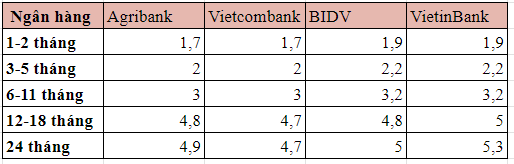 Agribank continues to lower interest rates on savings: New record low of 1.7% per annum