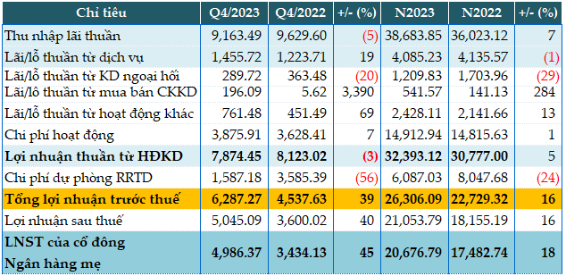 Maintain CASA ratio above 40%, MB pre-tax profit in 2023 exceeds 26,300 billion
