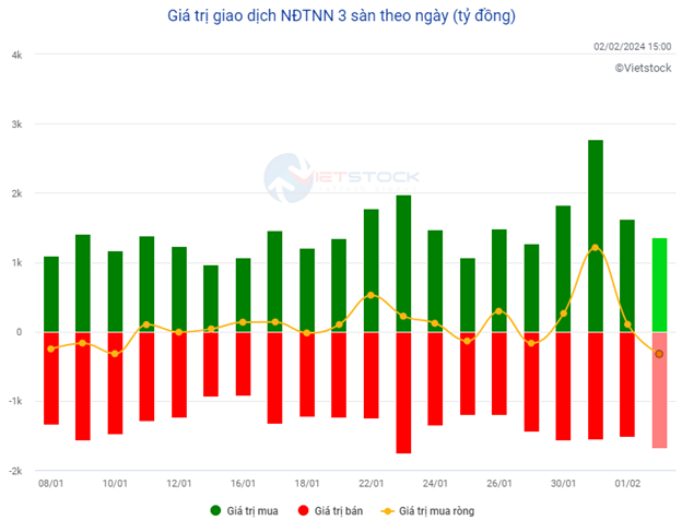 Market Pulse 02/02: Market retreats in the afternoon session