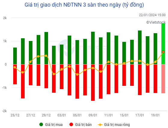 Market Pulse 01/22: Buying Strength Returns, VN-Index Back Above Reference