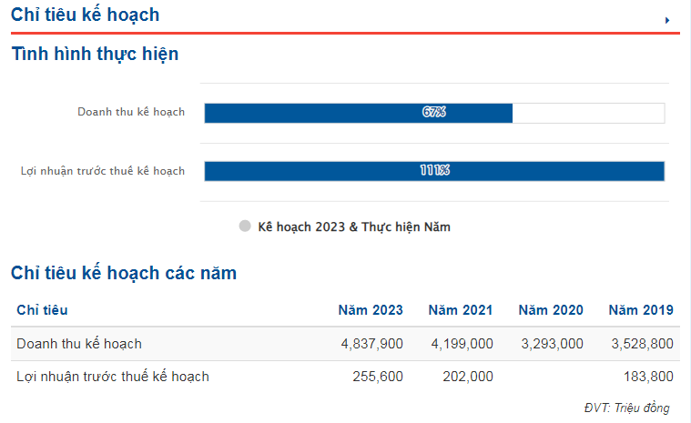 PGI finalizes 10% interim dividend for 2023