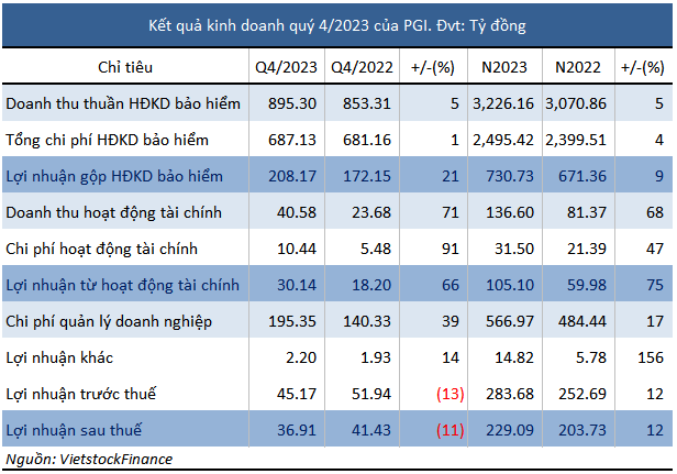 Cost of management drags PGI’s net profit down in Q4/2023