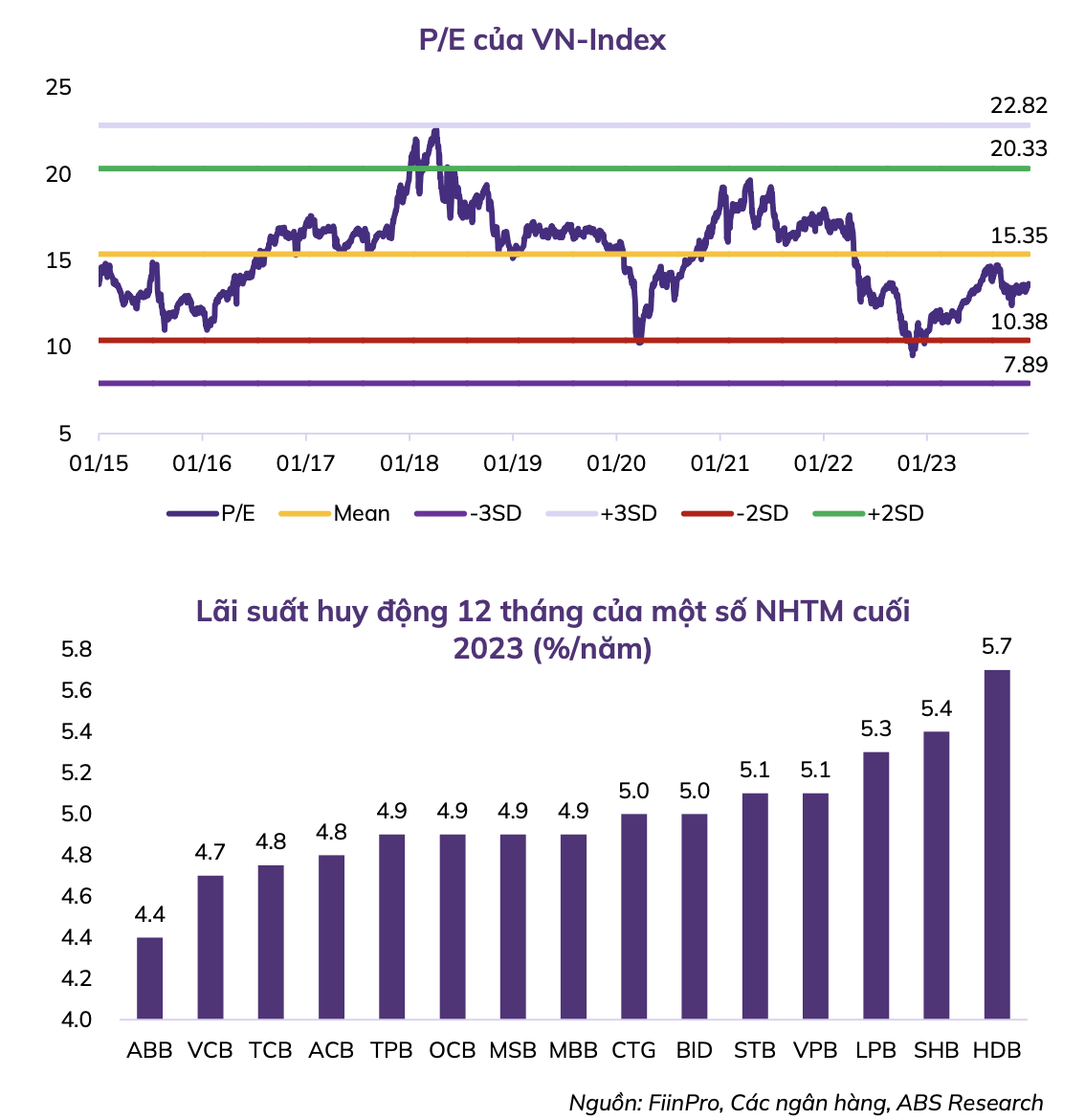 Attractive Value Opportunities in the VN-Index: Revealing the Names of Several Undervalued Stock Groups Compared to the 6-Year Average