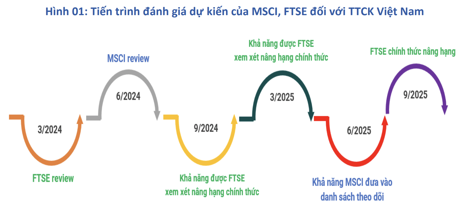 Billions of dollars poised to pour into Vietnamese stock market post-upgrade, revealing noteworthy stock portfolio