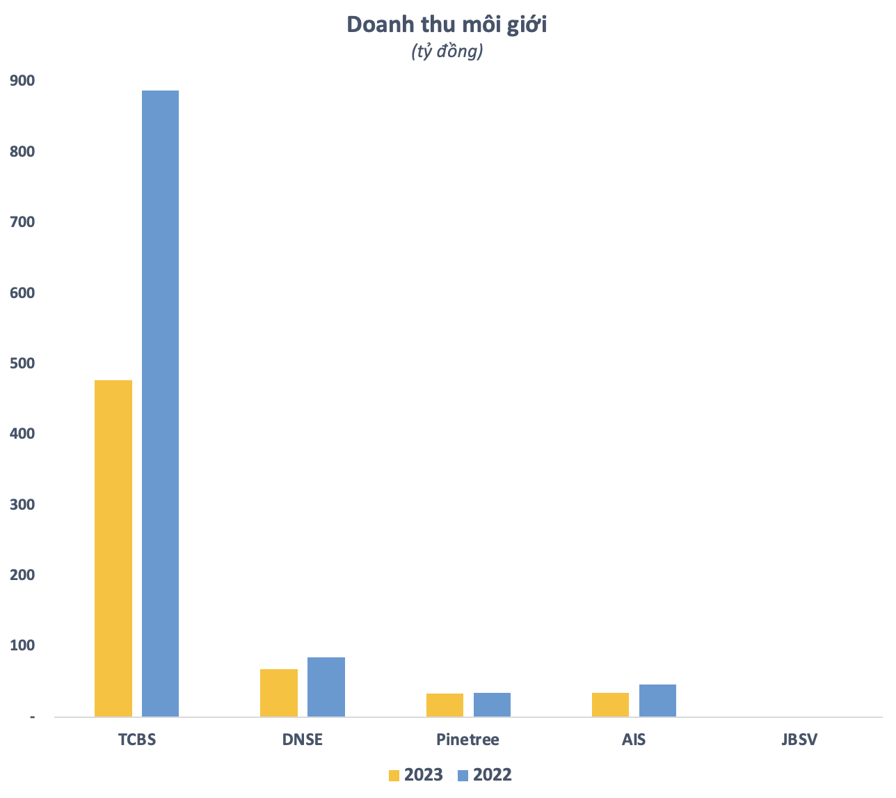 Zero Fee Model: How does the securities company generate revenue?