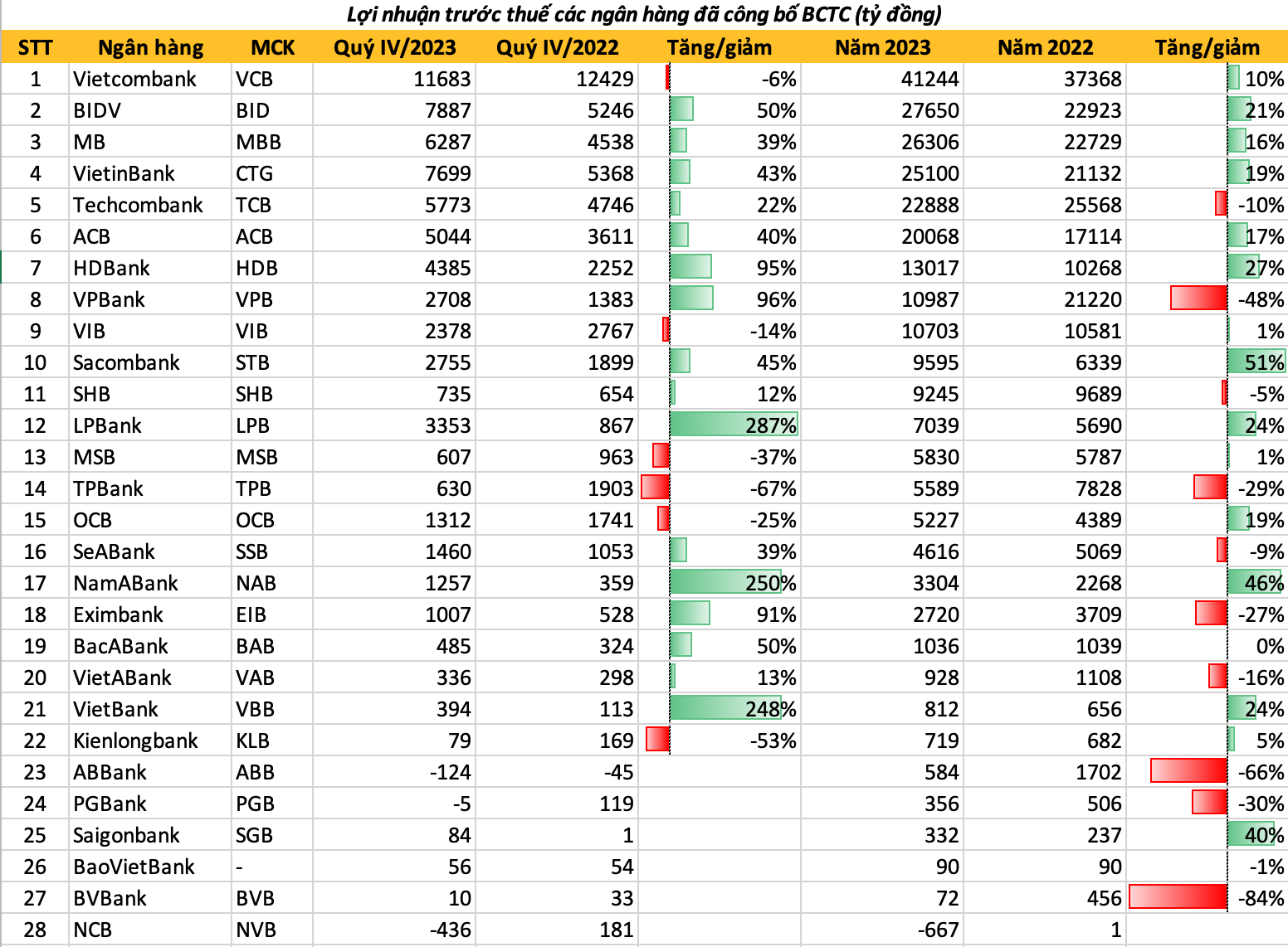 Overview of Financial Results of 28 Banks: Updates from Big 4, MB, SHB, Eximbank,…, HDBank and VPBank Bring Major Surprise