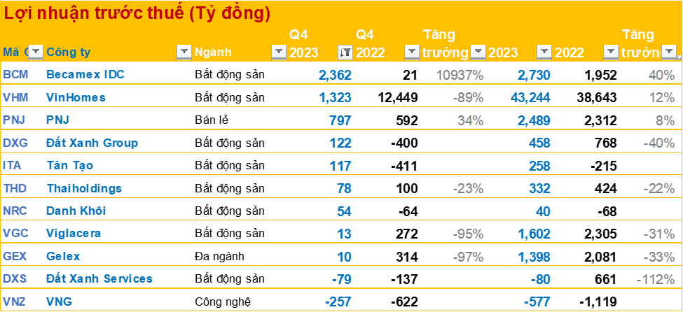 Business Results Q4/2023 as of 31/1: Vingroup, Masan, Vietcombank, Vietjet… hundreds of companies announce in the last minute, many surprising outcomes