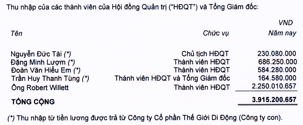CEO of The Gioi Di Dong, Nguyen Duc Tai, earns less than 4 million VND in Q4 2023