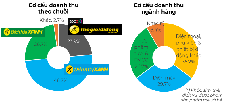 Bach Hoa Xanh’s meat, fish, and vegetable sales generate 1.5 times more revenue than phone and computer sales, but the company is still struggling with a daily loss of over 3 billion dong.