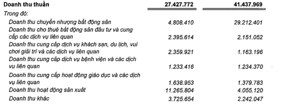 Vingroup Q4 2023: Manufacturing Revenue Surpasses for the First Time, Real Estate Revenue Below 20%