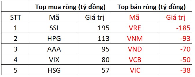 January 31: Foreign investors have an extraordinary net buying of over 1.2 trillion Vietnamese dong