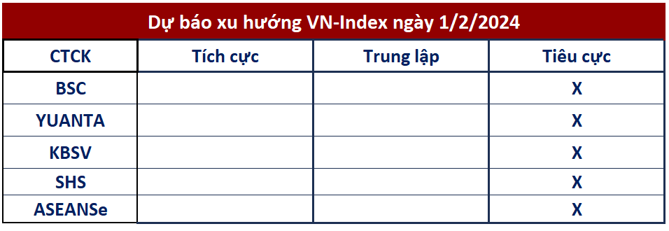 Perspective of Securities Companies: The VN-Index Could Continue to Correct, Investors Should Stop Buying