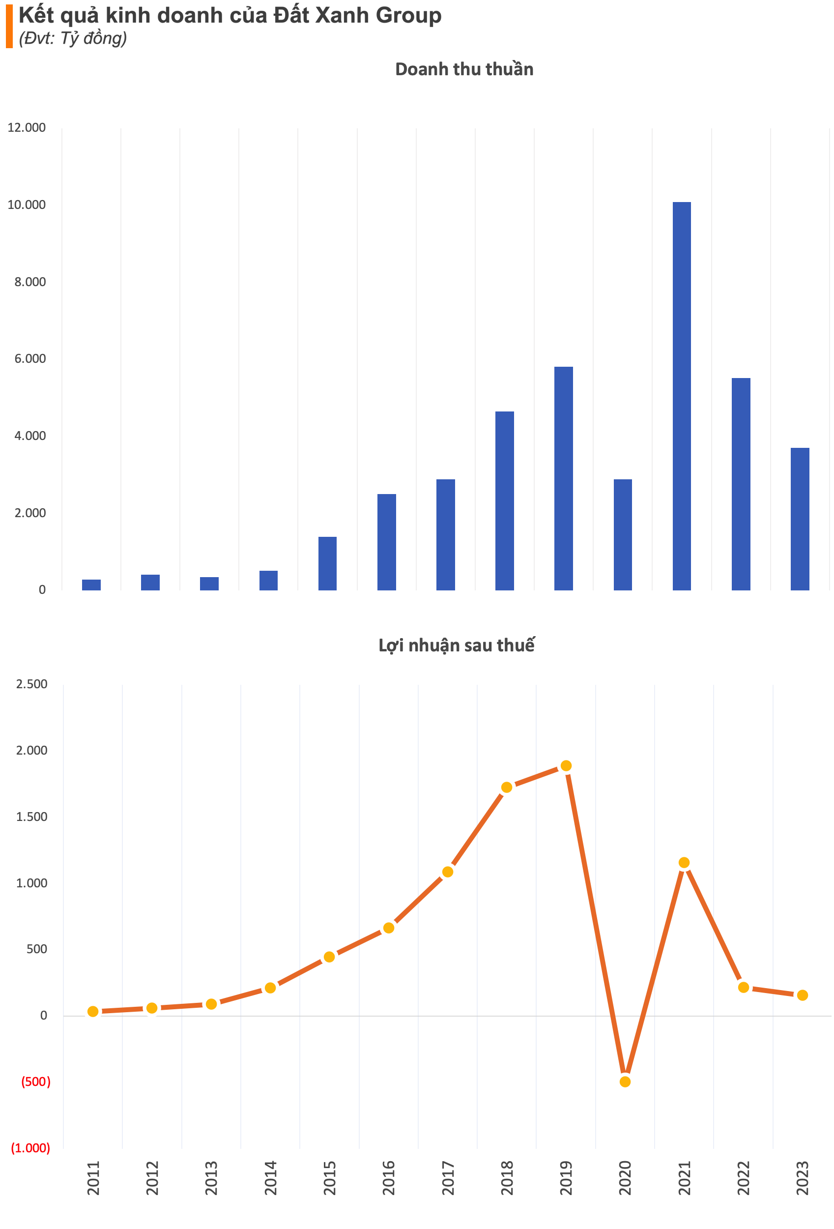 Dat Xanh with the lowest profits in a decade, reluctantly cuts 1,300 staff, will there be any changes in 2024?