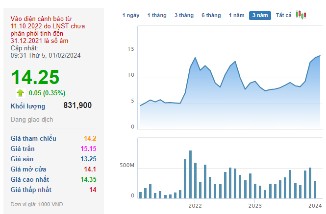 Daughter of Bui Duc wants to sell millions of HAG shares as stocks reach 2-year high.