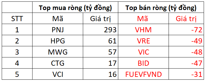 A stock saw net foreign buying of nearly 300 billion dong in the first session of February.