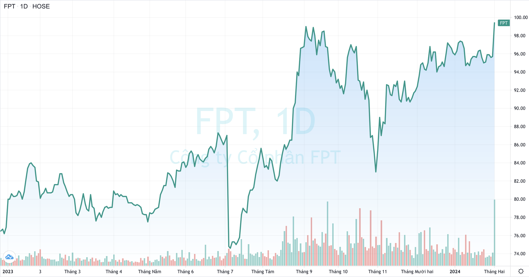FPT, the “Machine” Keeps Reaching New Heights, Is Vietnam’s Leading Tech Stock Still Attractive?