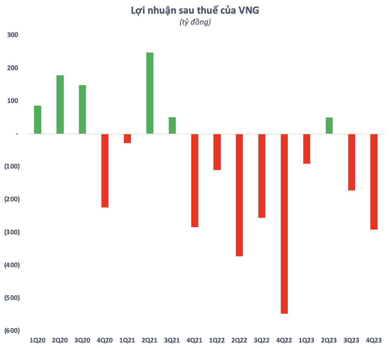 VNG, Vietnam’s “unicorn” in the technology industry, continues to pump money into ZaloPay despite reporting its third consecutive year of losses as it withdraws its IPO application in the US.