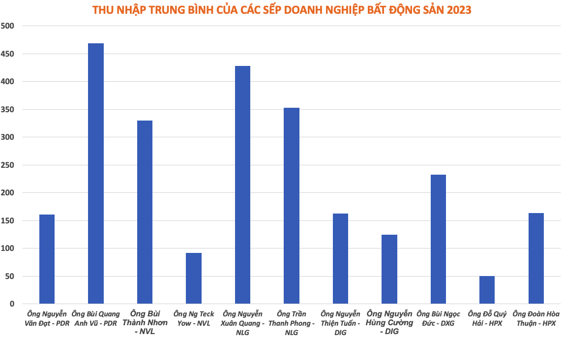 The Spectacular Salaries of Real Estate Bosses: Novaland Chairman’s Increase by 18 Times, Phat Dat Chairman’s Decrease Over 80% to 1 Billion VND per Month