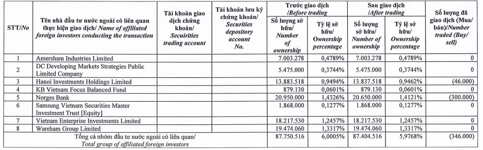 Dragon Capital reduces ownership in Mobile World by selling nearly 18 million shares, now holds less than 6% of the company.