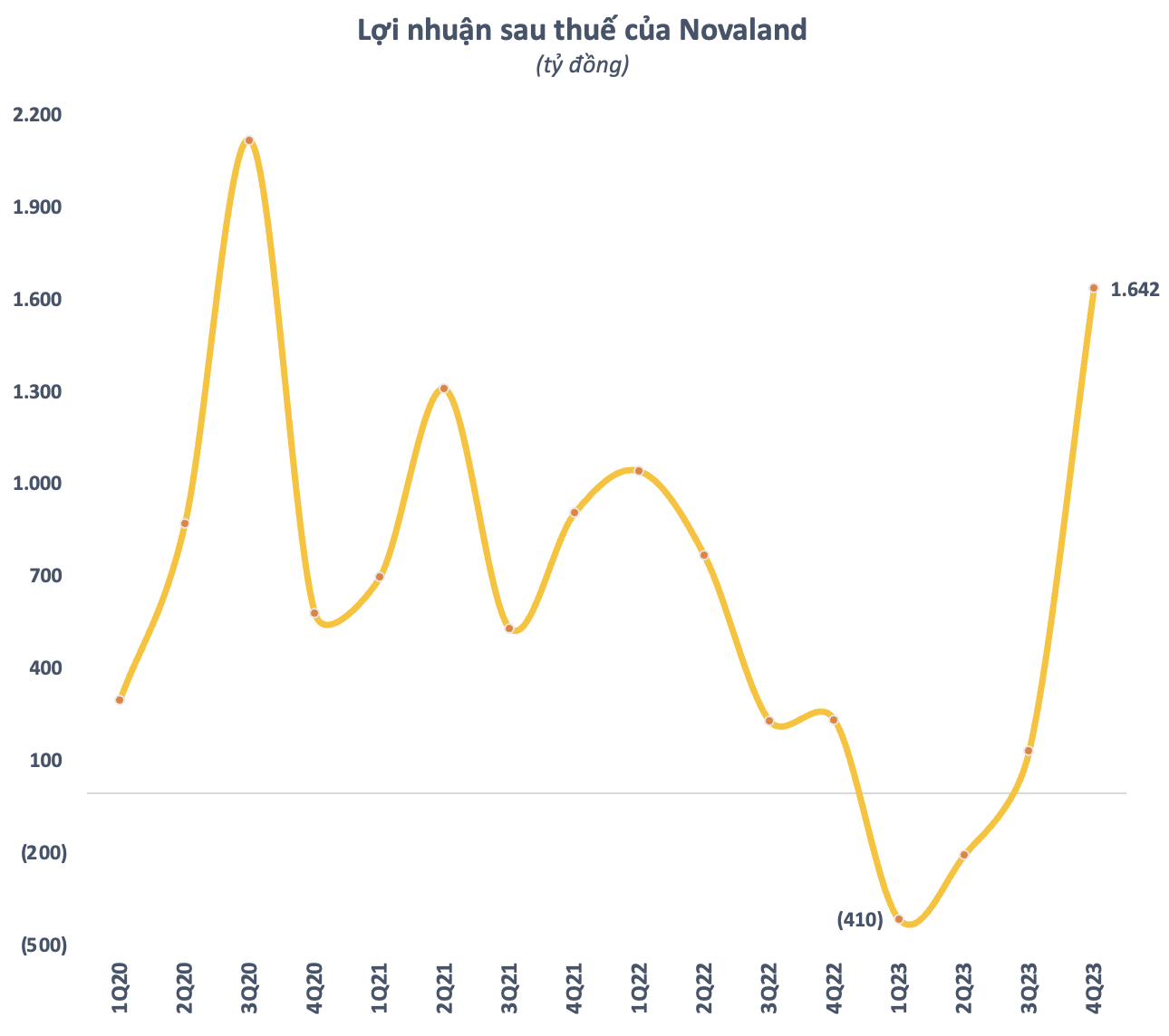 One year since Mr. Bui Thanh Nhon returned as “captain”: Novaland from hundreds of billions in losses to thousands of billions in profits, but hundreds of millions of NVL shares slipped out of the hands of the associated shareholder group of the 66-year-old businessman