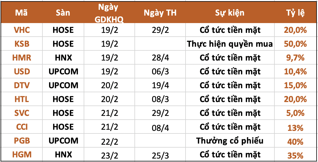 Top Dividend Ex-Dates 19-23 Feb: Cash dividends up to 35%, a bank ready to distribute