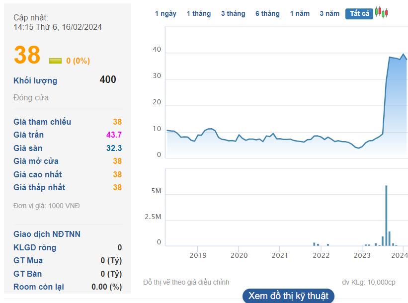 Bau Hien Cleans Up Over 1,000 Billion Debt of Foreign Partners, 3 Times More Profit with Southern Grain King
